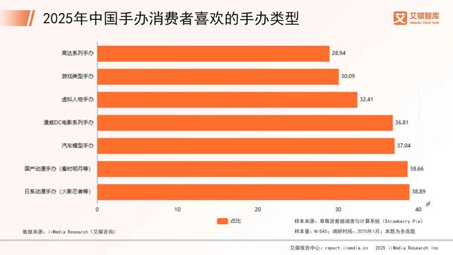 中国手办市场消费行为调查数据新葡京艾媒咨询 2025年(图2)