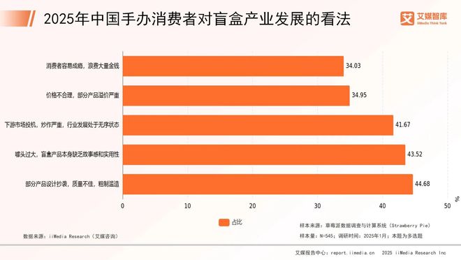 中国手办市场消费行为调查数据新葡京艾媒咨询 2025年(图3)