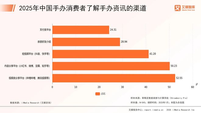 中国手办市场消费行为调查数据新葡京艾媒咨询 2025年(图4)